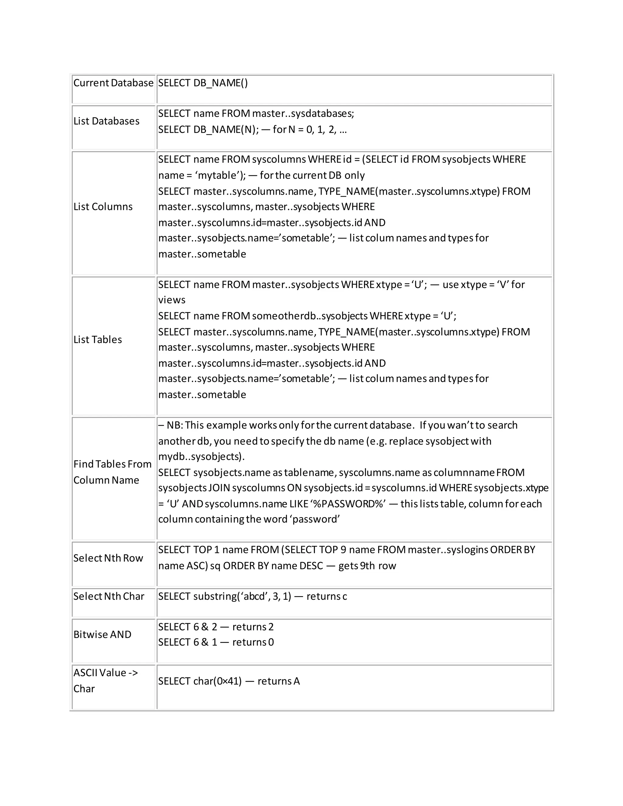 CurrentDatabase SELECT DB_NAME()
List Databases
SELECT name FROMmaster..sysdatabases;
SELECT DB_NAME(N);— forN = 0, 1, 2, …
List Columns
SELECT name FROMsyscolumnsWHEREid = (SELECT id FROMsysobjectsWHERE
name = ‘mytable’);— forthe currentDB only
SELECT master..syscolumns.name,TYPE_NAME(master..syscolumns.xtype) FROM
master..syscolumns,master..sysobjectsWHERE
master..syscolumns.id=master..sysobjects.idAND
master..sysobjects.name=’sometable’; — listcolumnamesandtypesfor
master..sometable
List Tables
SELECT name FROMmaster..sysobjectsWHERExtype =‘U’; — use xtype = ‘V’for
views
SELECT name FROMsomeotherdb..sysobjectsWHERExtype = ‘U’;
SELECT master..syscolumns.name,TYPE_NAME(master..syscolumns.xtype) FROM
master..syscolumns,master..sysobjectsWHERE
master..syscolumns.id=master..sysobjects.idAND
master..sysobjects.name=’sometable’; — listcolumnamesandtypesfor
master..sometable
FindTablesFrom
ColumnName
– NB:This example worksonlyforthe currentdatabase. If youwan’tto search
anotherdb,you needtospecifythe db name (e.g.replace sysobjectwith
mydb..sysobjects).
SELECT sysobjects.name astablename,syscolumns.name ascolumnnameFROM
sysobjectsJOIN syscolumnsON sysobjects.id=syscolumns.idWHEREsysobjects.xtype
= ‘U’ ANDsyscolumns.name LIKE‘%PASSWORD%’ — thisliststable,columnforeach
columncontainingthe word‘password’
SelectNthRow
SELECT TOP1 name FROM(SELECT TOP 9 name FROMmaster..sysloginsORDERBY
name ASC) sq ORDER BY name DESC — gets9th row
SelectNthChar SELECT substring(‘abcd’,3,1) — returnsc
Bitwise AND
SELECT 6 & 2 — returns2
SELECT 6 & 1 — returns0
ASCIIValue ->
Char
SELECT char(0×41) — returnsA
 
