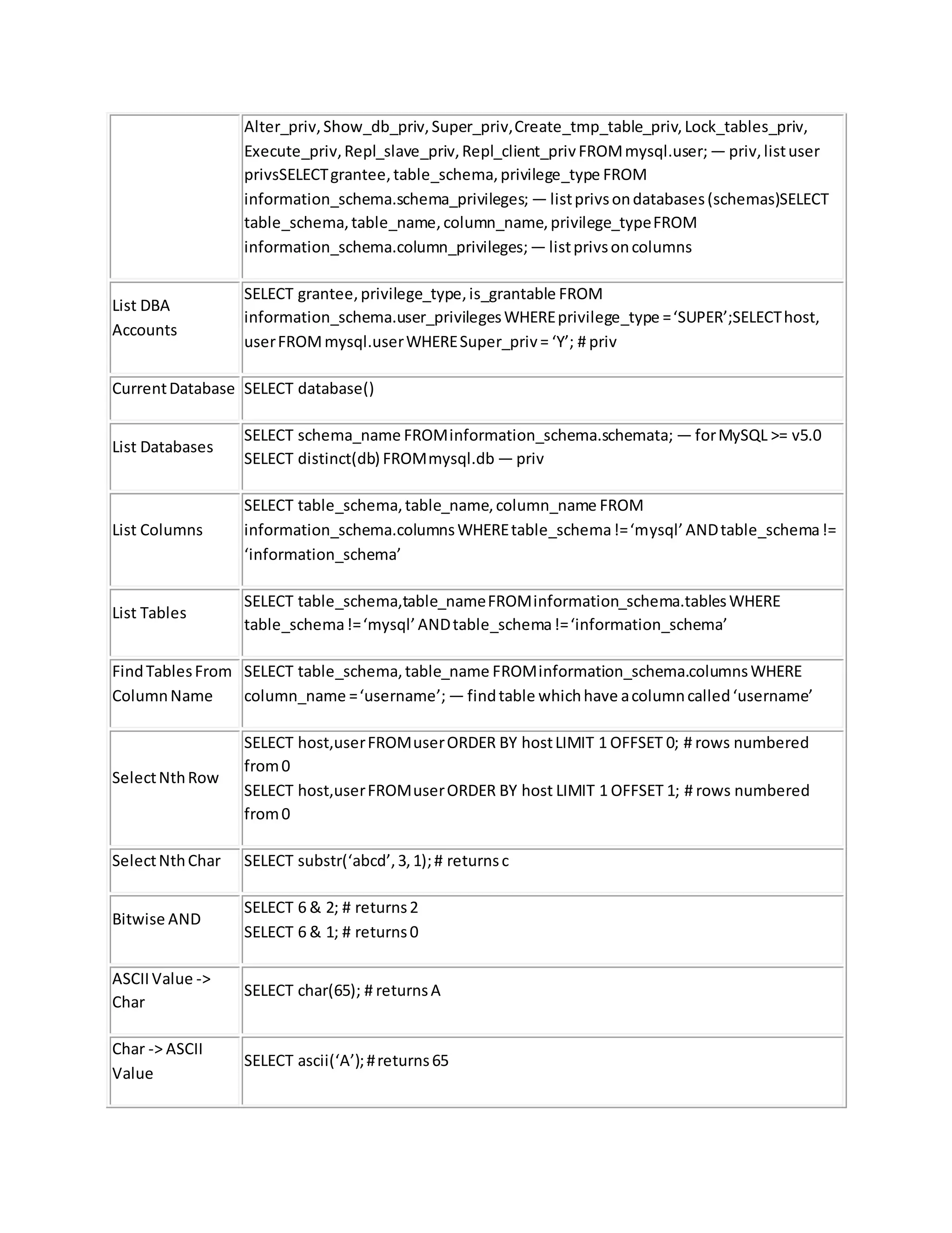 Alter_priv,Show_db_priv,Super_priv,Create_tmp_table_priv,Lock_tables_priv,
Execute_priv,Repl_slave_priv,Repl_client_privFROMmysql.user;— priv,listuser
privsSELECTgrantee,table_schema,privilege_type FROM
information_schema.schema_privileges; — listprivsondatabases(schemas)SELECT
table_schema,table_name,column_name,privilege_typeFROM
information_schema.column_privileges;— listprivsoncolumns
List DBA
Accounts
SELECT grantee,privilege_type,is_grantable FROM
information_schema.user_privilegesWHEREprivilege_type =‘SUPER’;SELECThost,
userFROMmysql.userWHERESuper_priv= ‘Y’; # priv
CurrentDatabase SELECT database()
List Databases
SELECT schema_name FROMinformation_schema.schemata; — forMySQL >= v5.0
SELECT distinct(db) FROMmysql.db — priv
List Columns
SELECT table_schema,table_name,column_name FROM
information_schema.columnsWHEREtable_schema!=‘mysql’ANDtable_schema!=
‘information_schema’
List Tables
SELECT table_schema,table_nameFROMinformation_schema.tablesWHERE
table_schema!=‘mysql’ANDtable_schema!=‘information_schema’
FindTablesFrom
ColumnName
SELECT table_schema,table_name FROMinformation_schema.columnsWHERE
column_name =‘username’; — findtable whichhave acolumncalled‘username’
SelectNthRow
SELECT host,userFROMuserORDER BY hostLIMIT 1 OFFSET 0; # rows numbered
from0
SELECT host,userFROMuserORDER BY host LIMIT 1 OFFSET 1; # rows numbered
from0
SelectNthChar SELECT substr(‘abcd’,3,1);# returnsc
Bitwise AND
SELECT 6 & 2; # returns2
SELECT 6 & 1; # returns0
ASCIIValue ->
Char
SELECT char(65); # returnsA
Char -> ASCII
Value
SELECT ascii(‘A’);#returns65
 
