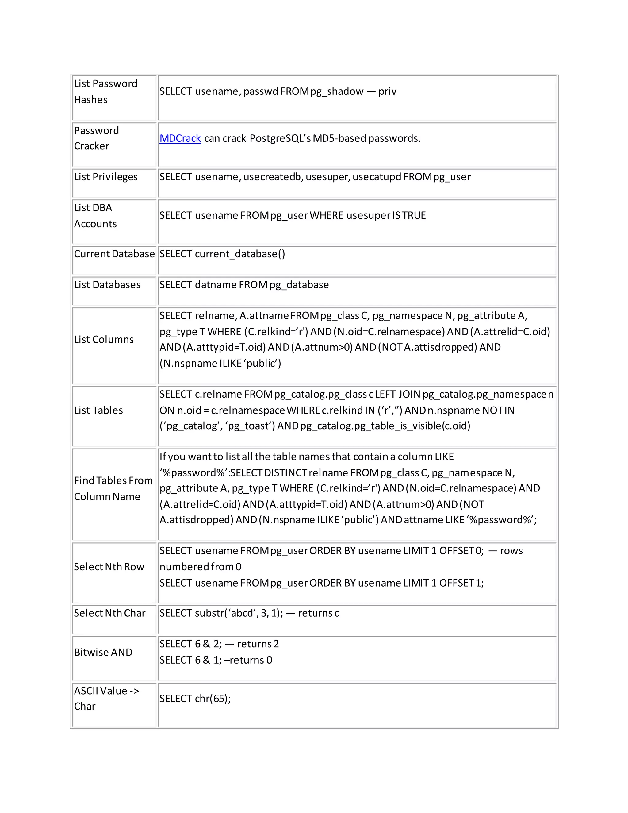 List Password
Hashes
SELECT usename,passwdFROMpg_shadow — priv
Password
Cracker
MDCrack can crack PostgreSQL’sMD5-basedpasswords.
List Privileges SELECT usename,usecreatedb,usesuper,usecatupdFROMpg_user
List DBA
Accounts
SELECT usename FROMpg_userWHERE usesuperISTRUE
CurrentDatabase SELECT current_database()
List Databases SELECT datname FROMpg_database
List Columns
SELECT relname,A.attnameFROMpg_classC, pg_namespace N,pg_attribute A,
pg_type T WHERE (C.relkind=’r') AND(N.oid=C.relnamespace)AND(A.attrelid=C.oid)
AND(A.atttypid=T.oid) AND(A.attnum>0) AND(NOTA.attisdropped) AND
(N.nspname ILIKE‘public’)
List Tables
SELECT c.relname FROMpg_catalog.pg_classcLEFT JOIN pg_catalog.pg_namespacen
ON n.oid= c.relnamespaceWHEREc.relkindIN (‘r’,”) ANDn.nspname NOTIN
(‘pg_catalog’,‘pg_toast’) ANDpg_catalog.pg_table_is_visible(c.oid)
FindTablesFrom
ColumnName
If you wantto listall the table namesthat containa columnLIKE
‘%password%’:SELECTDISTINCTrelname FROMpg_classC,pg_namespace N,
pg_attribute A,pg_type T WHERE (C.relkind=’r') AND(N.oid=C.relnamespace) AND
(A.attrelid=C.oid) AND(A.atttypid=T.oid) AND(A.attnum>0) AND(NOT
A.attisdropped) AND(N.nspname ILIKE‘public’) ANDattname LIKE‘%password%’;
SelectNthRow
SELECT usename FROMpg_userORDER BY usename LIMIT 1 OFFSET0; — rows
numberedfrom0
SELECT usename FROMpg_userORDER BY usename LIMIT 1 OFFSET1;
SelectNthChar SELECT substr(‘abcd’,3,1); — returnsc
Bitwise AND
SELECT 6 & 2; — returns2
SELECT 6 & 1; –returns 0
ASCIIValue ->
Char
SELECT chr(65);
 