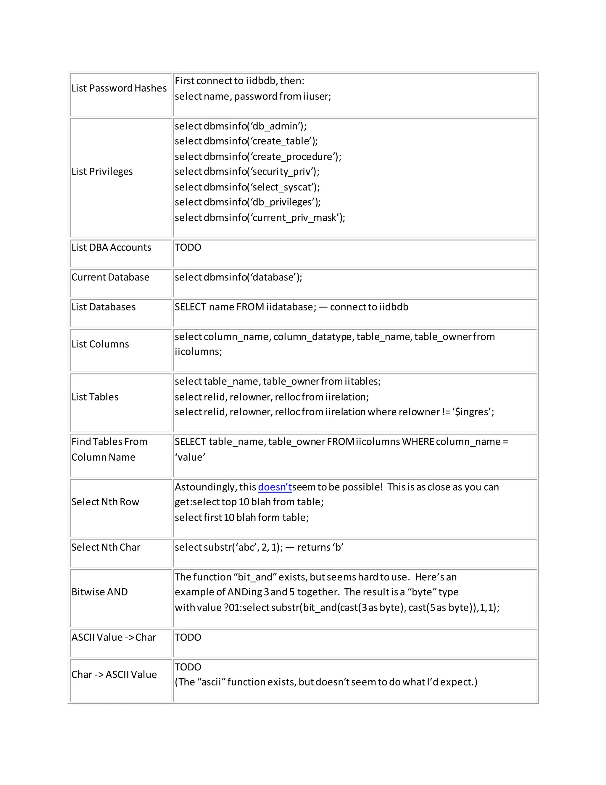 List PasswordHashes
Firstconnectto iidbdb,then:
selectname,passwordfromiiuser;
List Privileges
selectdbmsinfo(‘db_admin’);
selectdbmsinfo(‘create_table’);
selectdbmsinfo(‘create_procedure’);
selectdbmsinfo(‘security_priv’);
selectdbmsinfo(‘select_syscat’);
selectdbmsinfo(‘db_privileges’);
selectdbmsinfo(‘current_priv_mask’);
List DBA Accounts TODO
CurrentDatabase selectdbmsinfo(‘database’);
List Databases SELECT name FROMiidatabase; — connecttoiidbdb
List Columns
selectcolumn_name,column_datatype,table_name,table_ownerfrom
iicolumns;
List Tables
selecttable_name,table_ownerfromiitables;
selectrelid,relowner,rellocfromiirelation;
selectrelid,relowner,rellocfromiirelationwhere relowner!=‘$ingres’;
FindTablesFrom
ColumnName
SELECT table_name,table_ownerFROMiicolumnsWHEREcolumn_name =
‘value’
SelectNthRow
Astoundingly,this doesn’tseemtobe possible! Thisisasclose as you can
get:selecttop10 blahfrom table;
selectfirst10 blahform table;
SelectNthChar selectsubstr(‘abc’,2,1); — returns‘b’
Bitwise AND
The function“bit_and”exists,butseemshardtouse. Here’san
example of ANDing3and5 together. The resultisa “byte”type
withvalue ?01:selectsubstr(bit_and(cast(3asbyte),cast(5as byte)),1,1);
ASCIIValue ->Char TODO
Char -> ASCIIValue
TODO
(The “ascii”functionexists,butdoesn’tseemtodowhatI’dexpect.)
 