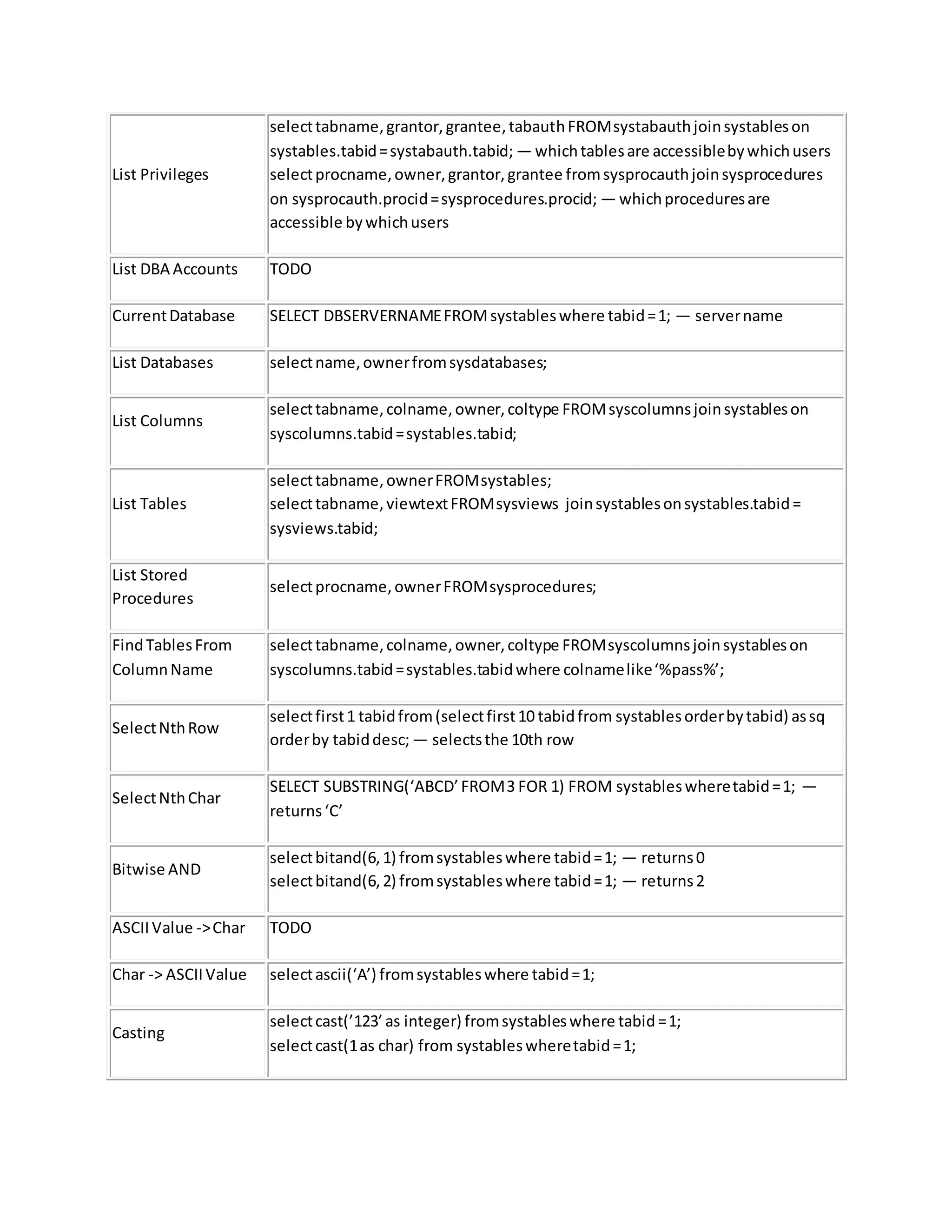 List Privileges
selecttabname,grantor,grantee,tabauthFROMsystabauthjoinsystableson
systables.tabid=systabauth.tabid; — whichtablesare accessiblebywhichusers
selectprocname,owner,grantor,grantee fromsysprocauthjoinsysprocedures
on sysprocauth.procid=sysprocedures.procid; — whichproceduresare
accessible bywhichusers
List DBA Accounts TODO
CurrentDatabase SELECT DBSERVERNAMEFROMsystableswhere tabid=1; — servername
List Databases selectname,ownerfromsysdatabases;
List Columns
selecttabname,colname,owner,coltype FROMsyscolumnsjoinsystableson
syscolumns.tabid=systables.tabid;
List Tables
selecttabname,ownerFROMsystables;
selecttabname,viewtextFROMsysviews joinsystablesonsystables.tabid=
sysviews.tabid;
List Stored
Procedures
selectprocname,ownerFROMsysprocedures;
FindTablesFrom
ColumnName
selecttabname,colname,owner,coltype FROMsyscolumnsjoinsystableson
syscolumns.tabid=systables.tabidwhere colnamelike‘%pass%’;
SelectNthRow
selectfirst1 tabidfrom(selectfirst10 tabidfrom systablesorderbytabid) assq
orderby tabiddesc; — selectsthe 10th row
SelectNthChar
SELECT SUBSTRING(‘ABCD’FROM3 FOR 1) FROM systableswheretabid=1; —
returns‘C’
Bitwise AND
selectbitand(6,1) fromsystableswhere tabid=1; — returns0
selectbitand(6,2) fromsystableswhere tabid=1; — returns2
ASCIIValue ->Char TODO
Char -> ASCIIValue selectascii(‘A’) fromsystableswhere tabid=1;
Casting
selectcast(’123′ as integer) fromsystableswhere tabid=1;
selectcast(1as char) from systableswheretabid=1;
 