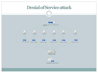 DenialofServiceattack
 
