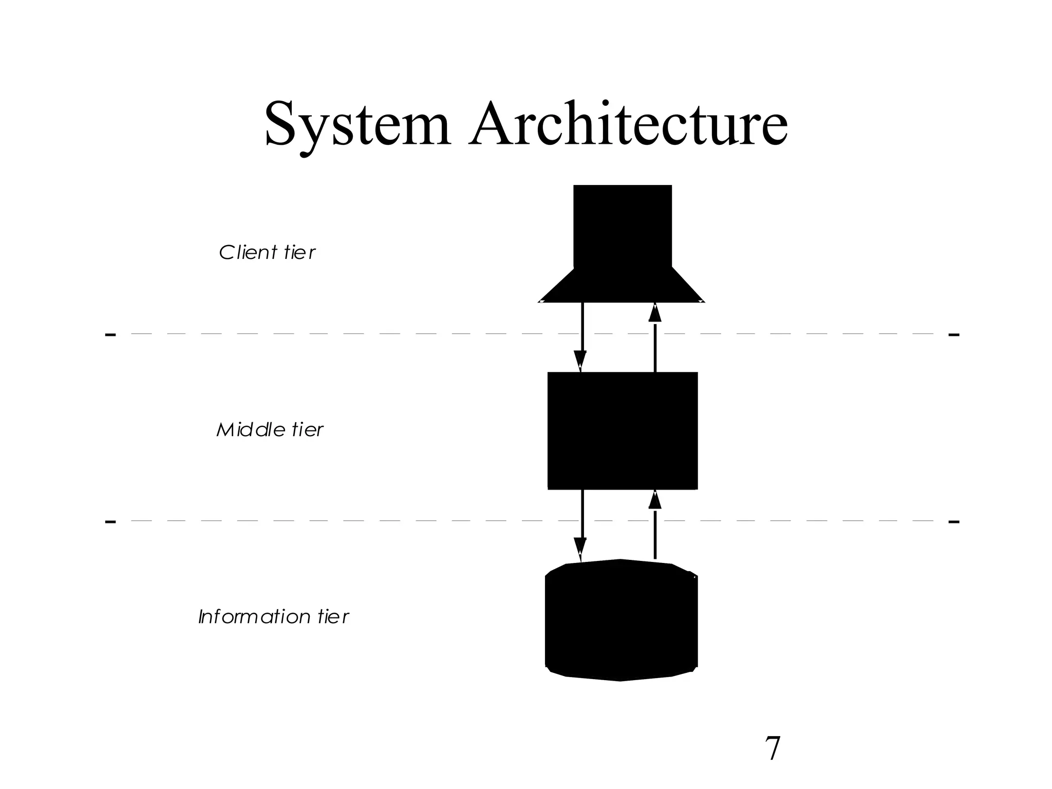 7
System Architecture
ApplicationMiddle tier
Information tier
Client tier
Database
 