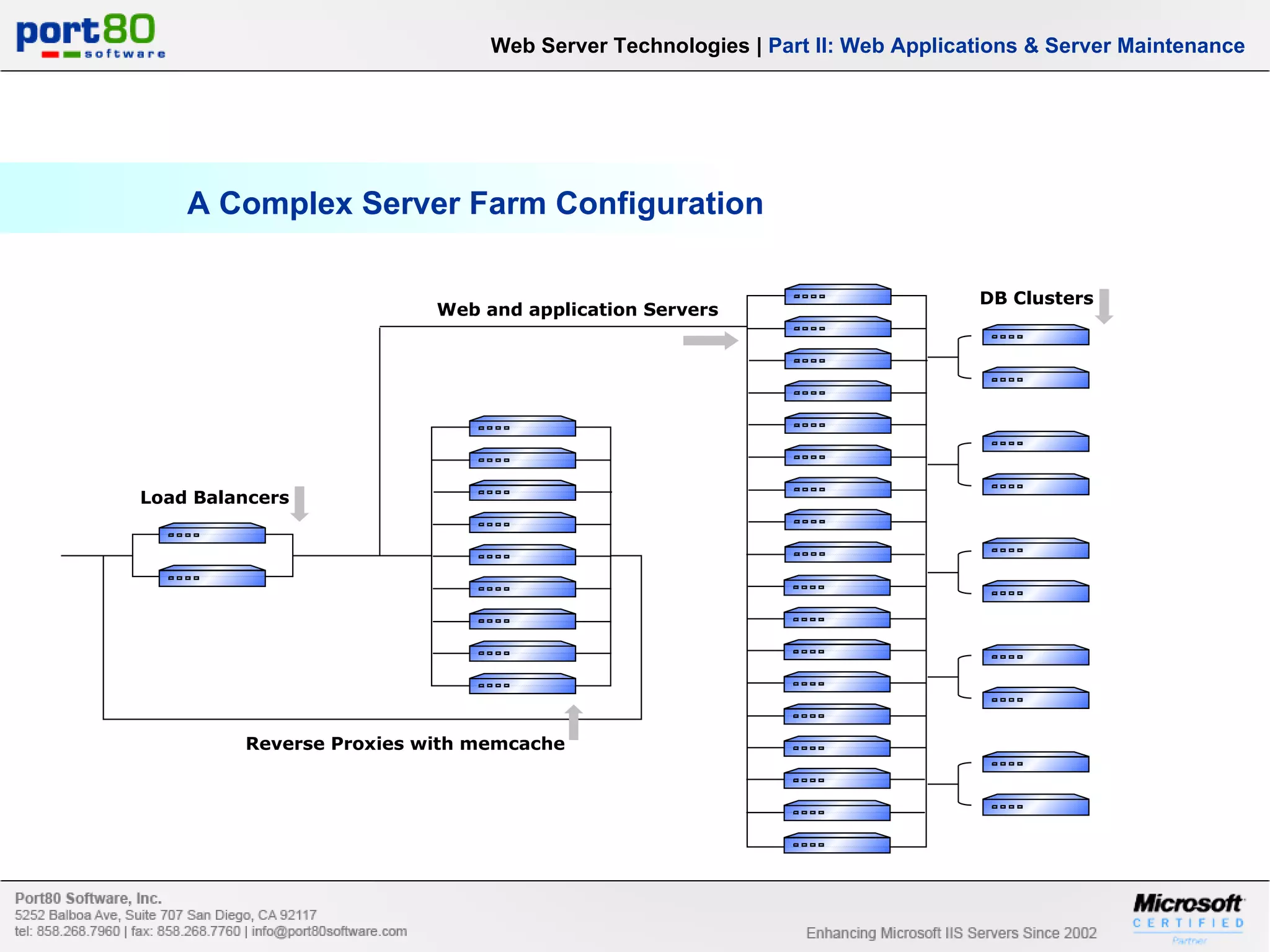 A Complex Server Farm Configuration Load Balancers Reverse Proxies with memcache Web and application Servers DB Clusters Web Server Technologies | Part II: Web Applications & Server Maintenance 