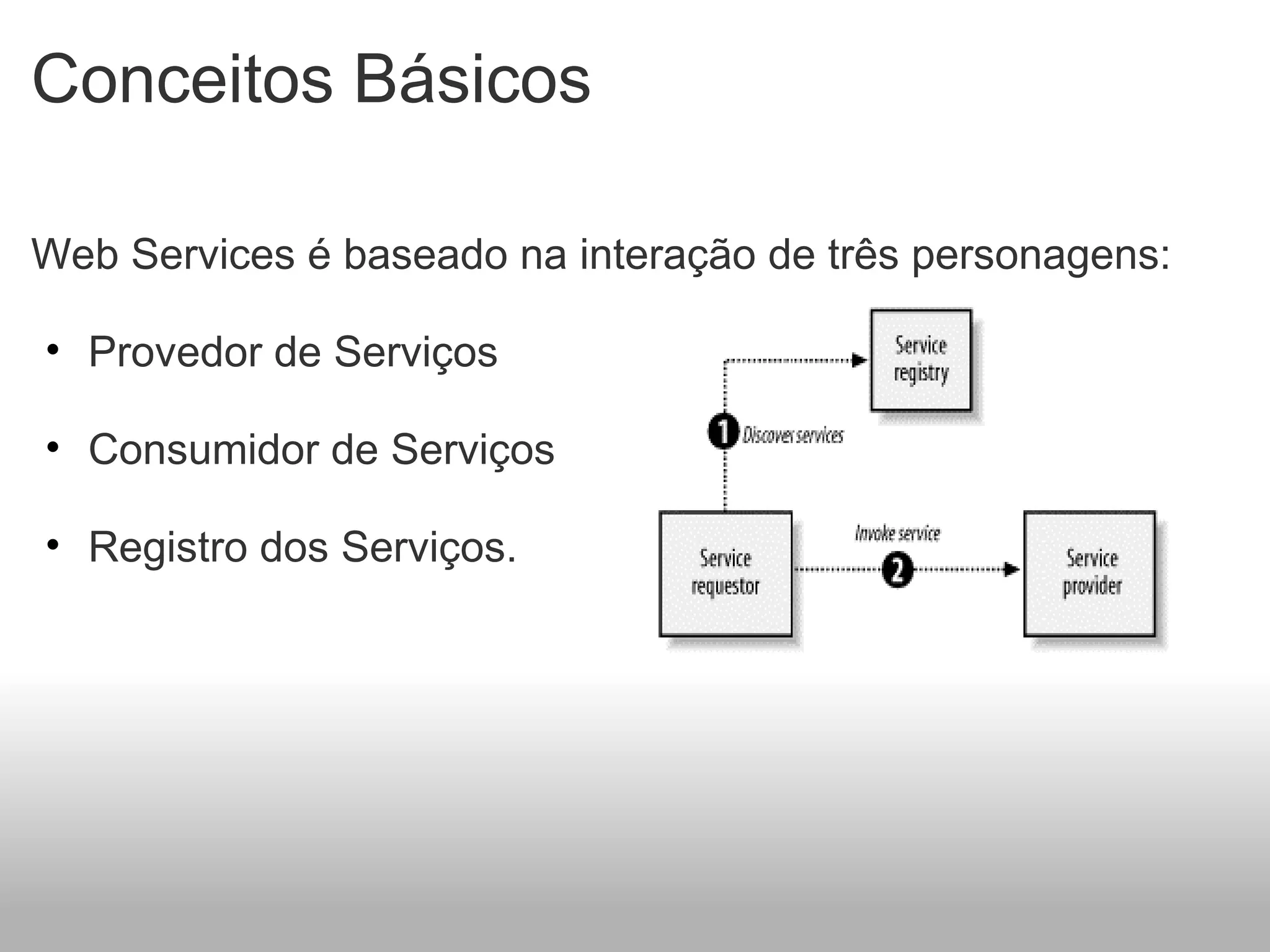 Conceitos Básicos Web Services é baseado na interação de três personagens:   Provedor de Serviços   Consumidor de Serviços   Registro dos Serviços. 
