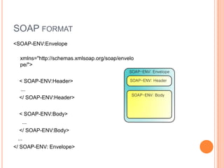 SOAP format<SOAP-ENV:Envelopexmlns="http://schemas.xmlsoap.org/soap/envelope/">    < SOAP-ENV:Header>     ...    </ SOAP-ENV:Header>    < SOAP-ENV:Body>      ...    </ SOAP-ENV:Body>   ...</ SOAP-ENV: Envelope>