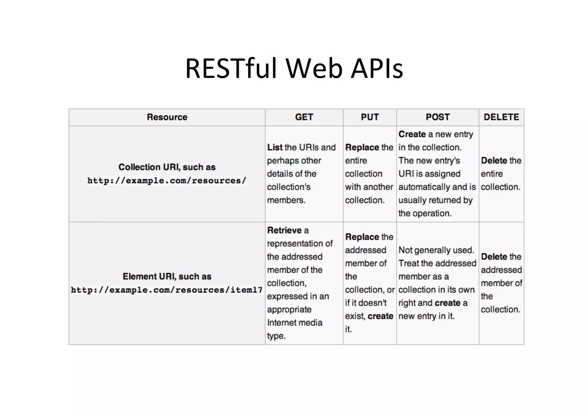 RESTful	
  Web	
  APIs	
  
 