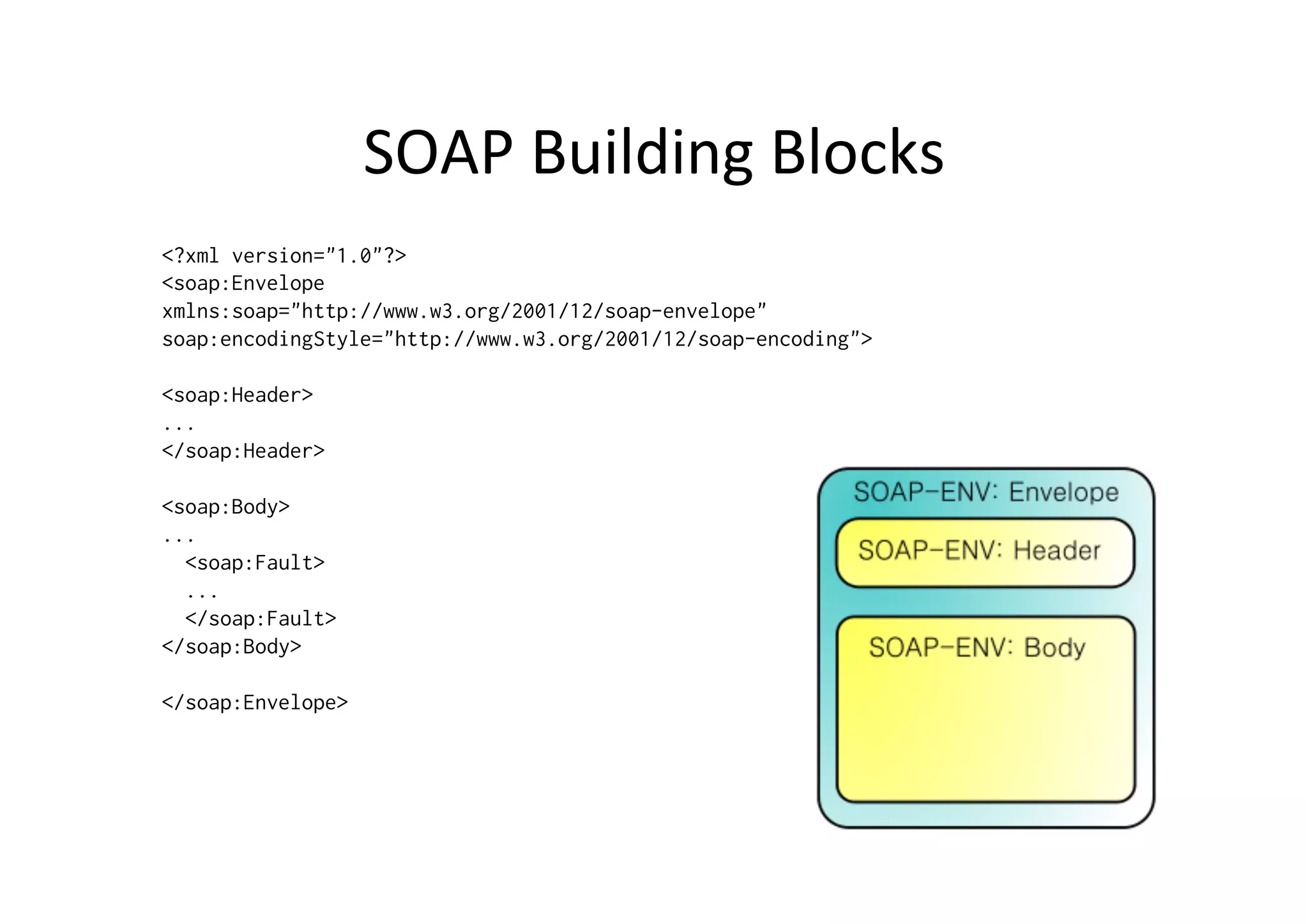 SOAP	
  Building	
  Blocks	
  
<?xml version="1.0"?>
<soap:Envelope
xmlns:soap="http://www.w3.org/2001/12/soap-envelope"
soap:encodingStyle="http://www.w3.org/2001/12/soap-encoding">
<soap:Header>
...
</soap:Header>
<soap:Body>
...
<soap:Fault>
...
</soap:Fault>
</soap:Body>
</soap:Envelope>
 