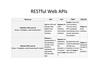 RESTful	
  Web	
  APIs	
  
 