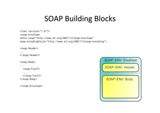 SOAP	
  Building	
  Blocks	
  
<?xml version="1.0"?>
<soap:Envelope
xmlns:soap="http://www.w3.org/2001/12/soap-envelope"
soap:encodingStyle="http://www.w3.org/2001/12/soap-encoding">
<soap:Header>
...
</soap:Header>
<soap:Body>
...
<soap:Fault>
...
</soap:Fault>
</soap:Body>
</soap:Envelope>
 