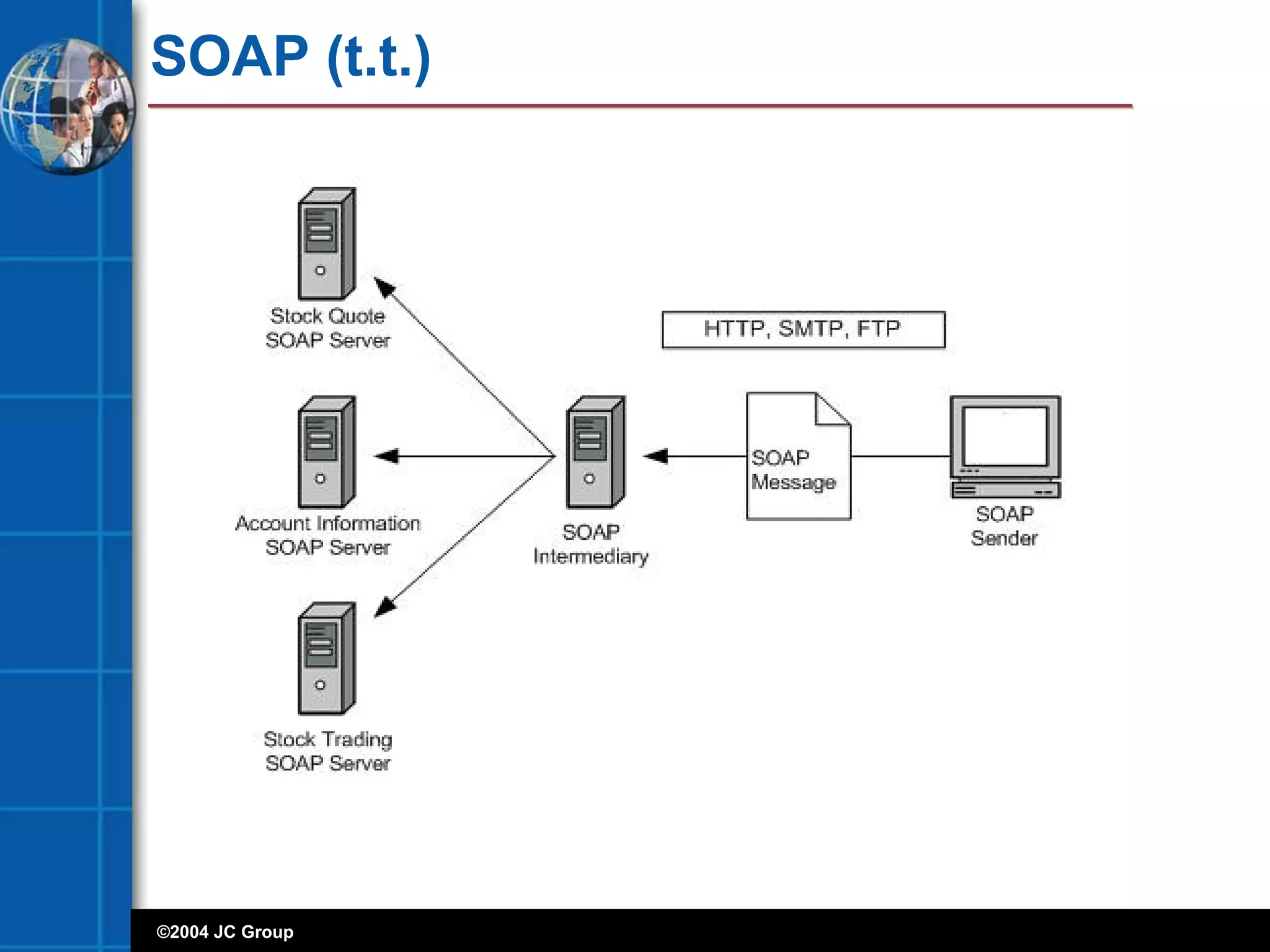 ©2004 JC Group
SOAP (t.t.)
 
