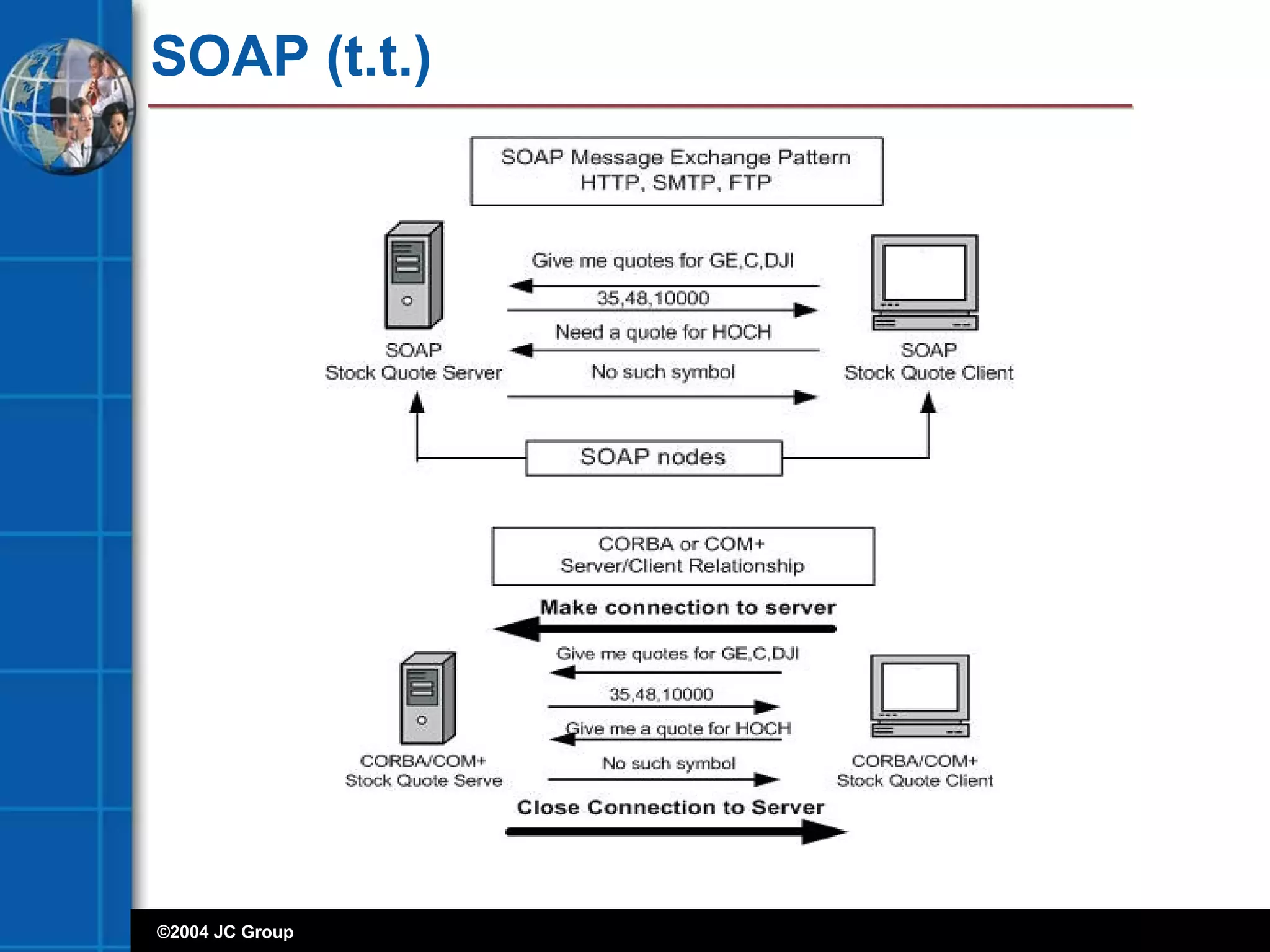 ©2004 JC Group
SOAP (t.t.)
 