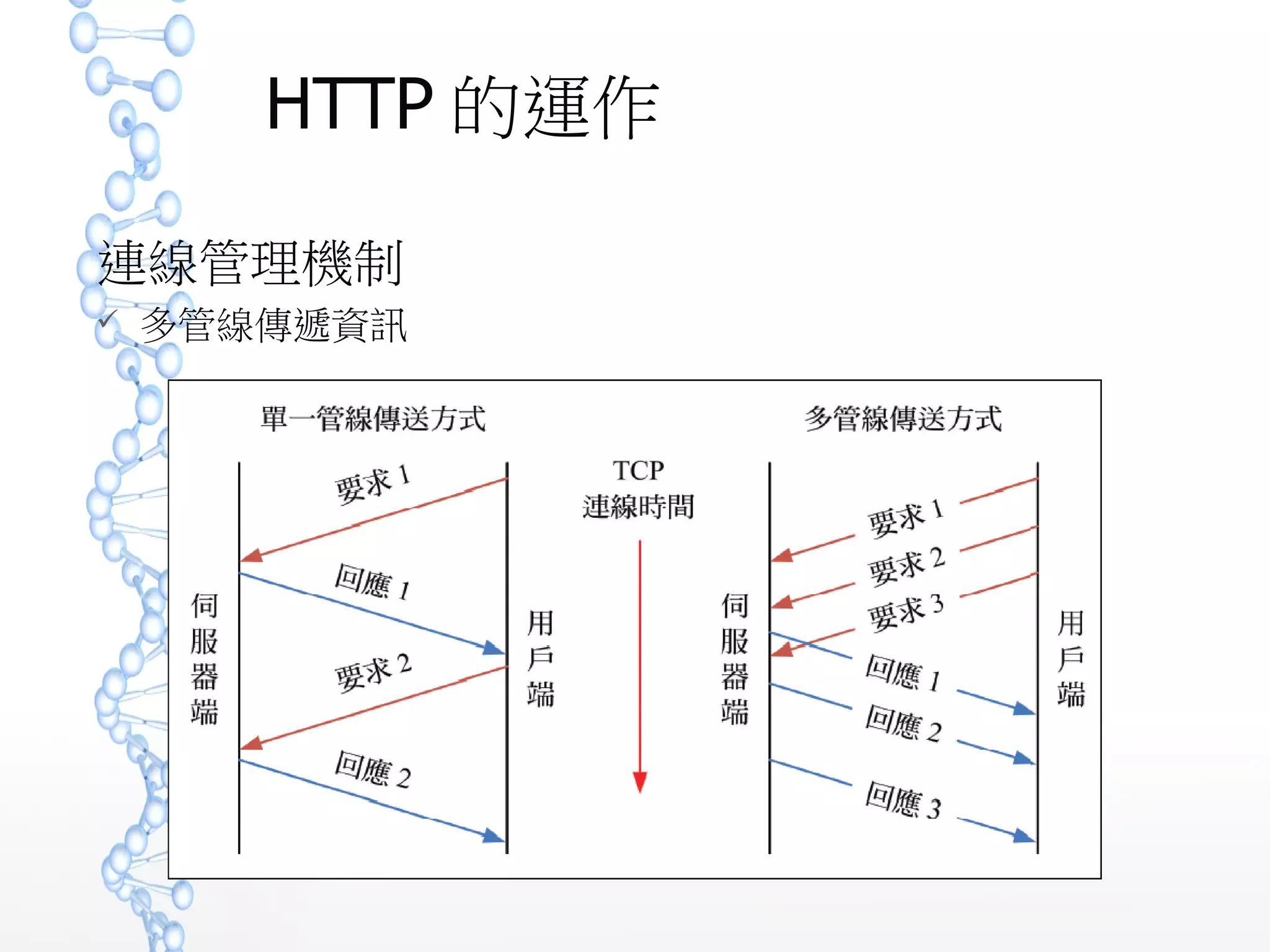 HTTP 的運作
連線管理機制
 多管線傳遞資訊
 