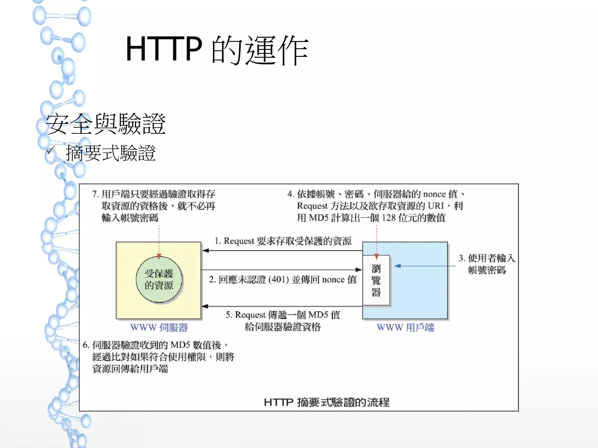 HTTP 的運作
安全與驗證
 摘要式驗證
 