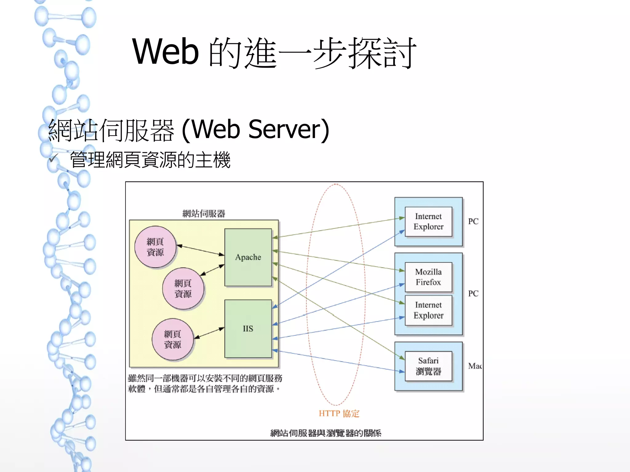 Web 的進一步探討
網站伺服器 (Web Server)
 管理網頁資源的主機
 