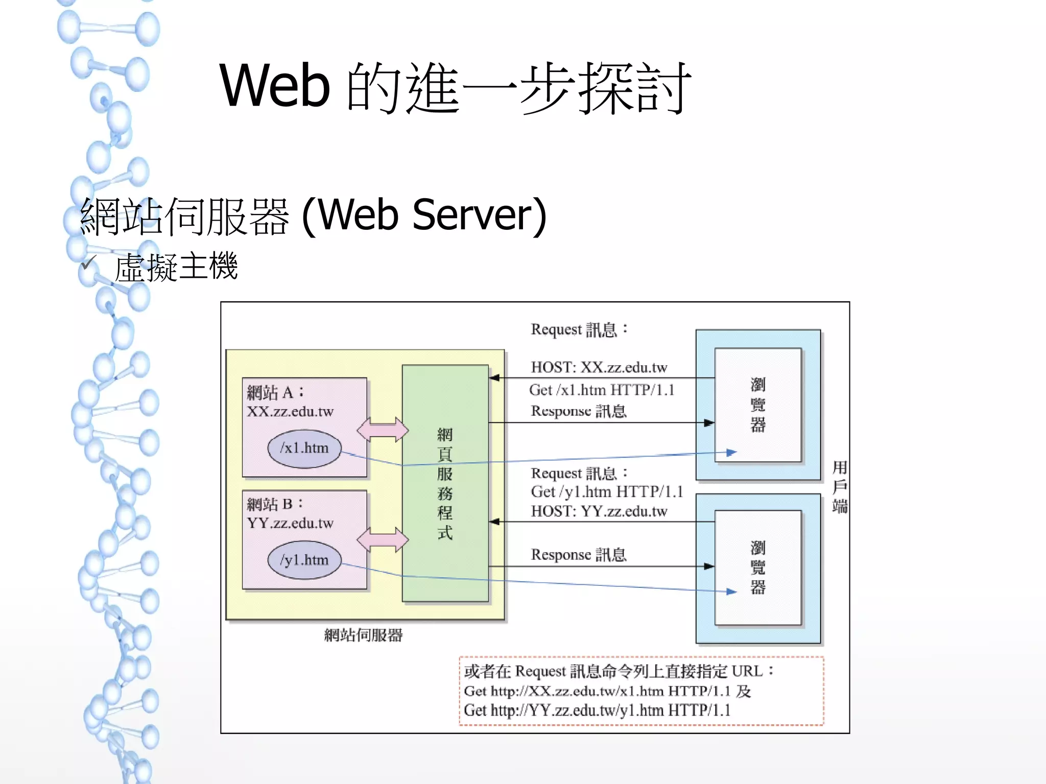 Web 的進一步探討
網站伺服器 (Web Server)
 虛擬主機
 