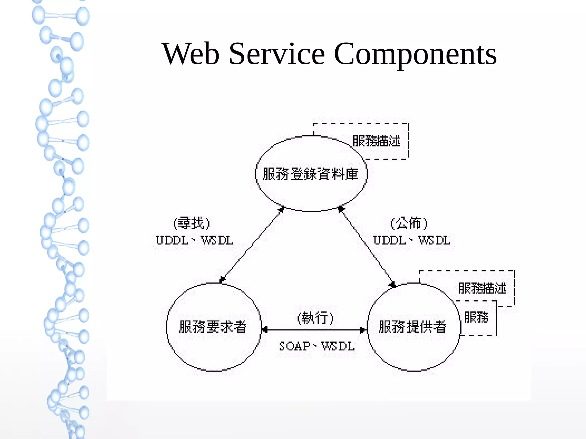 Web Service Components
 