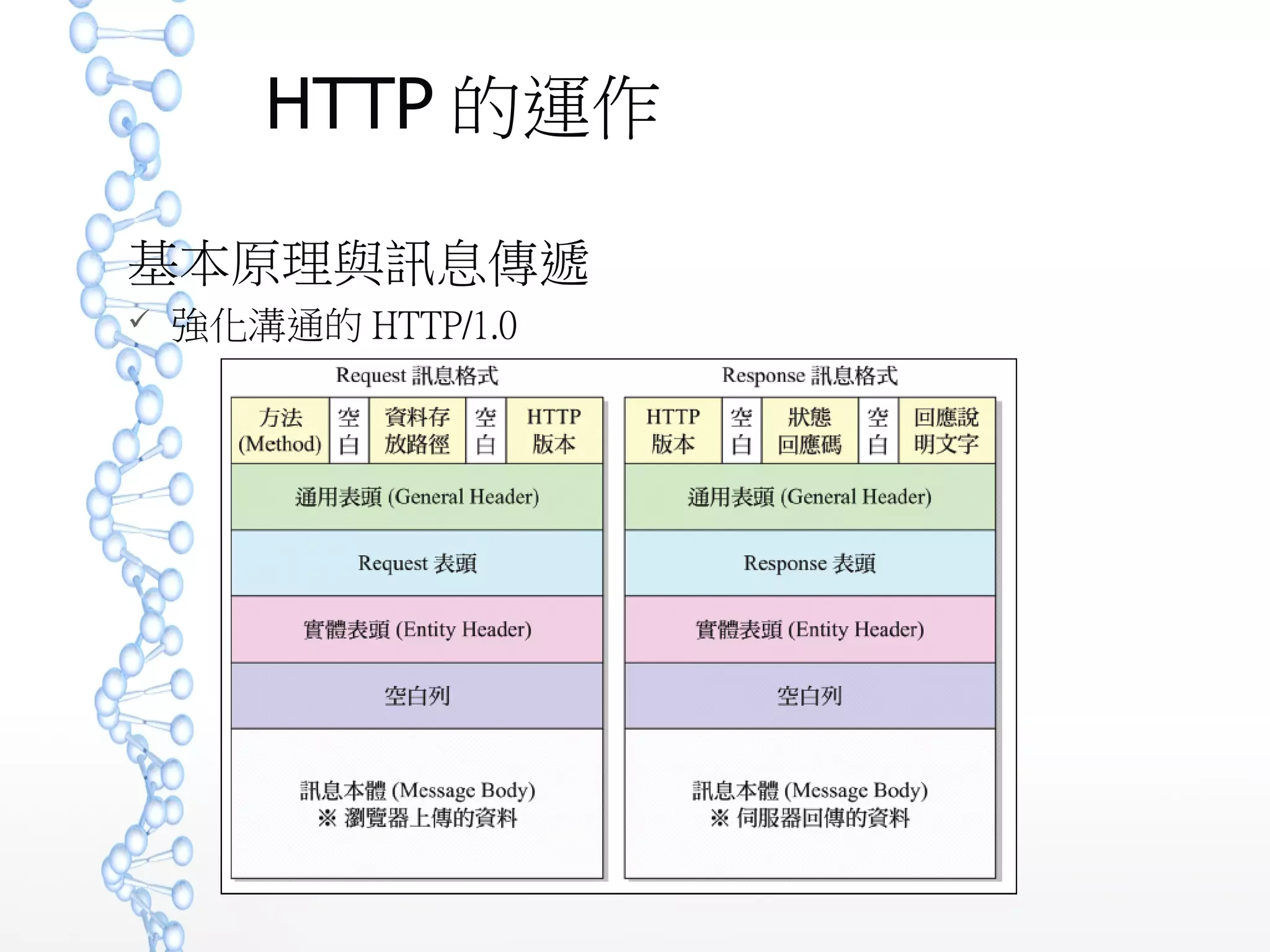 HTTP 的運作
基本原理與訊息傳遞
 強化溝通的 HTTP/1.0
 