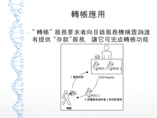 轉帳應用
●
” ”轉帳 服務要求者向目錄服務機構查詢誰
”有提供 “存款 服務，讓它可完成轉帳功能
 