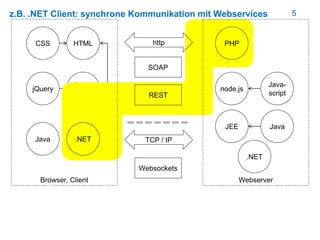 5
Java-
script
z.B. .NET Client: synchrone Kommunikation mit Webservices
HTML
Browser, Client
CSS
Webserver
http
jQuery
PHP
node.js
Java-
script
.NETJava
.NET
JavaJEE
REST
SOAP
TCP / IP
Websockets
 