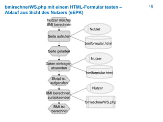 15bmirechnerWS.php mit einem HTML-Formular testen –
Ablauf aus Sicht des Nutzers (eEPK)
Nutzer möchte
BMI berechnen
Seite ...