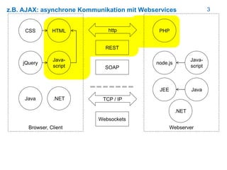 3z.B. AJAX: asynchrone Kommunikation mit Webservices
HTML
Browser, Client
CSS
Webserver
http
Java-
script
jQuery
PHP
node....