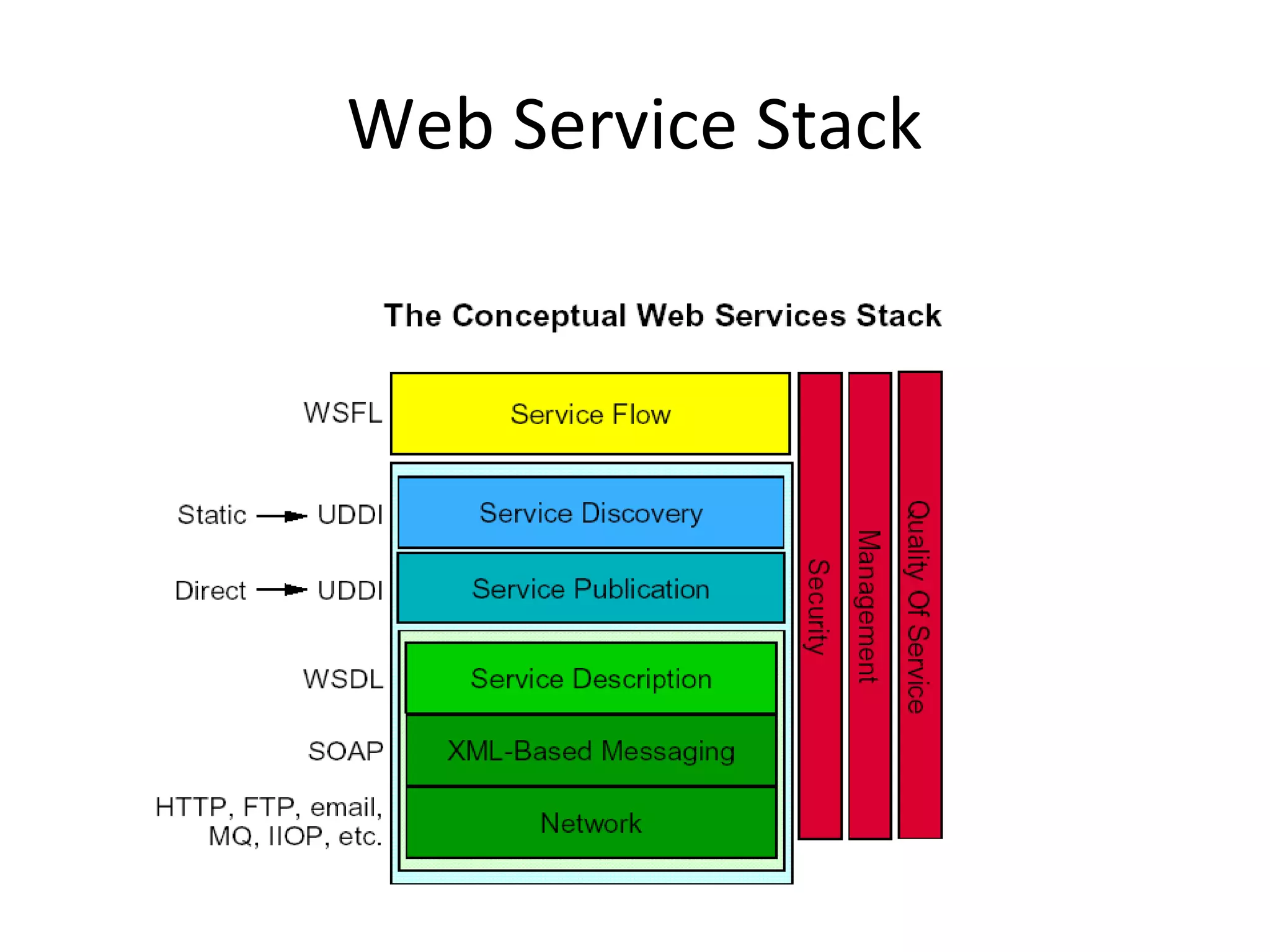 Web Service Stack
 