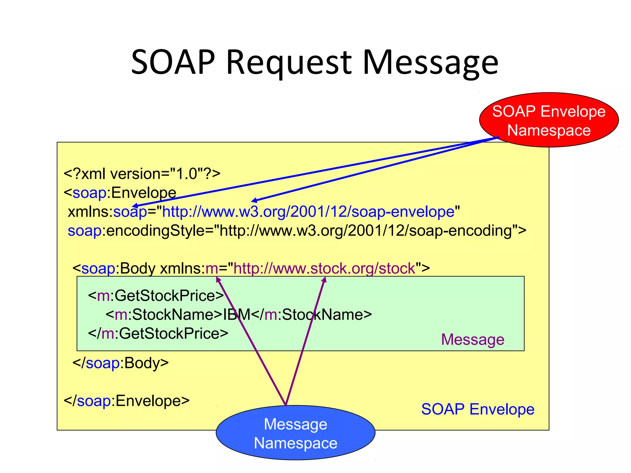 SOAP Request Message
<?xml version="1.0"?>
<soap:Envelope
xmlns:soap="http://www.w3.org/2001/12/soap-envelope"
soap:encodingStyle="http://www.w3.org/2001/12/soap-encoding">
<soap:Body xmlns:m="http://www.stock.org/stock">
</soap:Body>
</soap:Envelope>
<m:GetStockPrice>
<m:StockName>IBM</m:StockName>
</m:GetStockPrice>
SOAP Envelope
Message
SOAP Envelope
Namespace
Message
Namespace
 