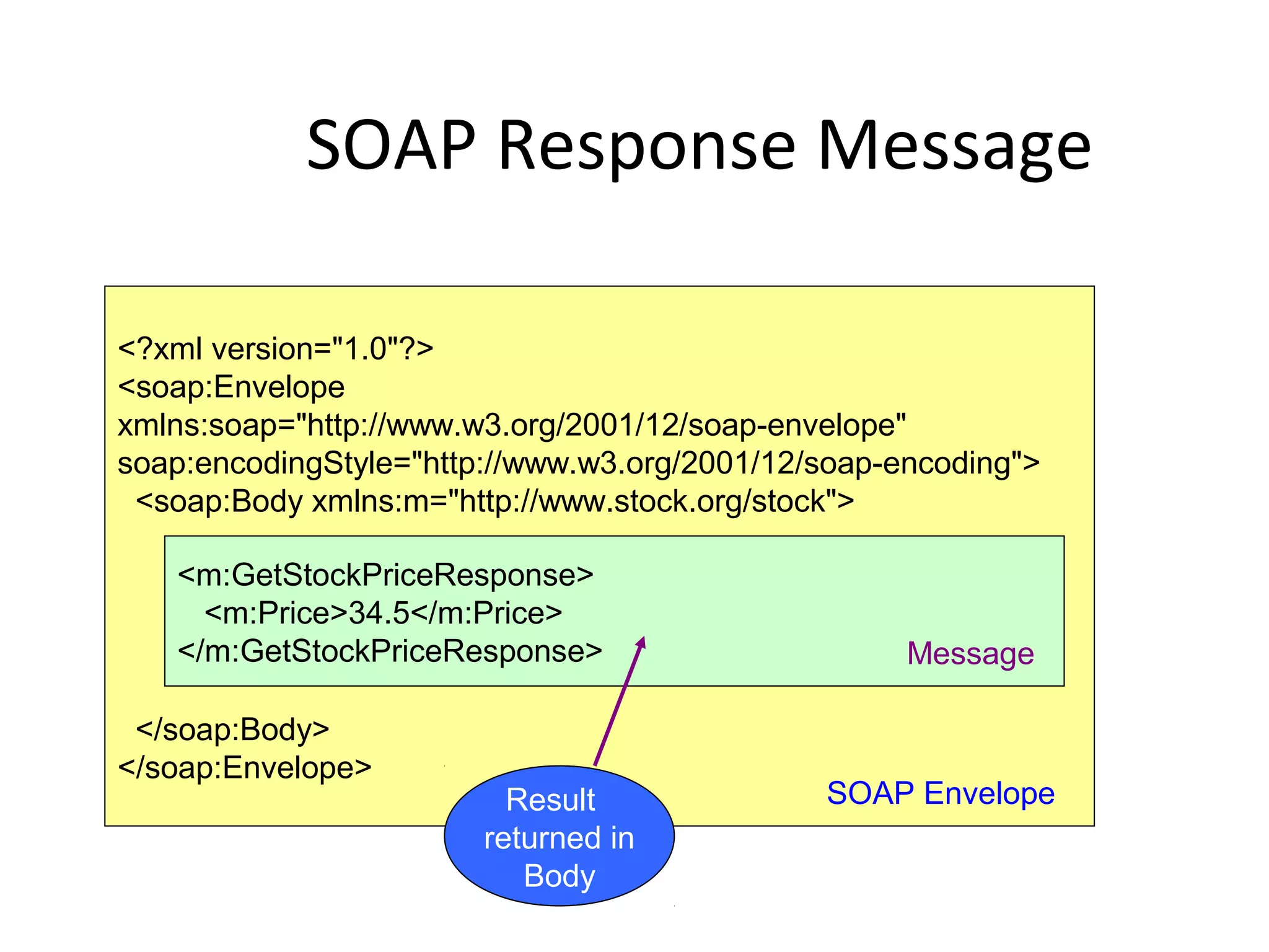 SOAP Response Message
<?xml version="1.0"?>
<soap:Envelope
xmlns:soap="http://www.w3.org/2001/12/soap-envelope"
soap:encodingStyle="http://www.w3.org/2001/12/soap-encoding">
<soap:Body xmlns:m="http://www.stock.org/stock">
</soap:Body>
</soap:Envelope>
<m:GetStockPriceResponse>
<m:Price>34.5</m:Price>
</m:GetStockPriceResponse>
SOAP Envelope
Message
Result
returned in
Body
 