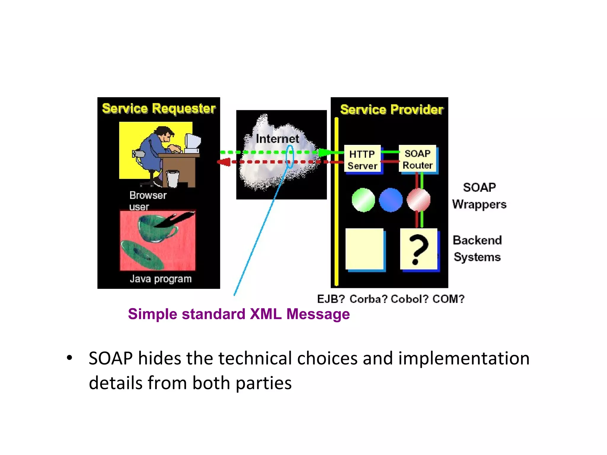 • SOAP hides the technical choices and implementation
details from both parties
Simple standard XML Message
 