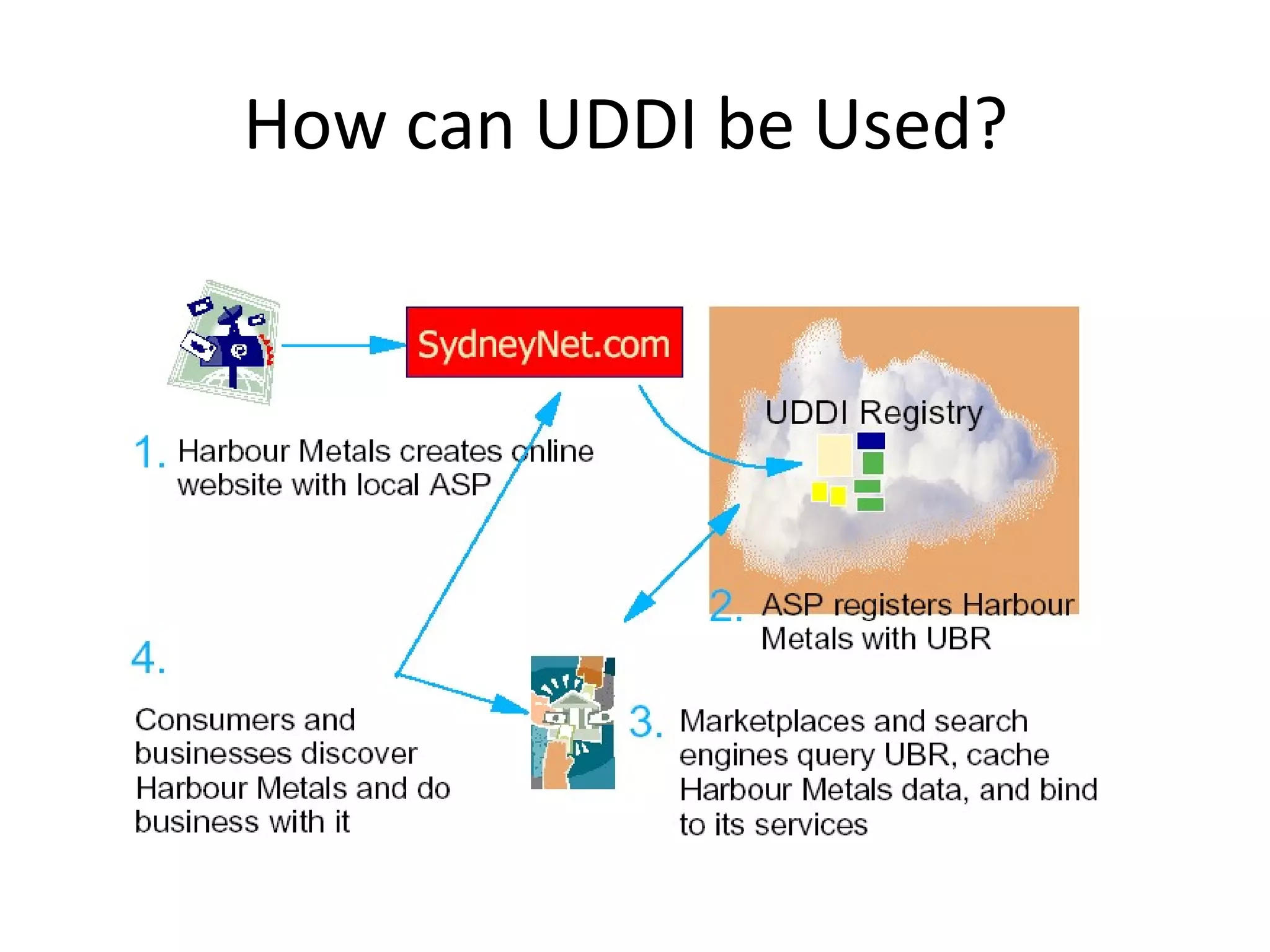 How can UDDI be Used?
 