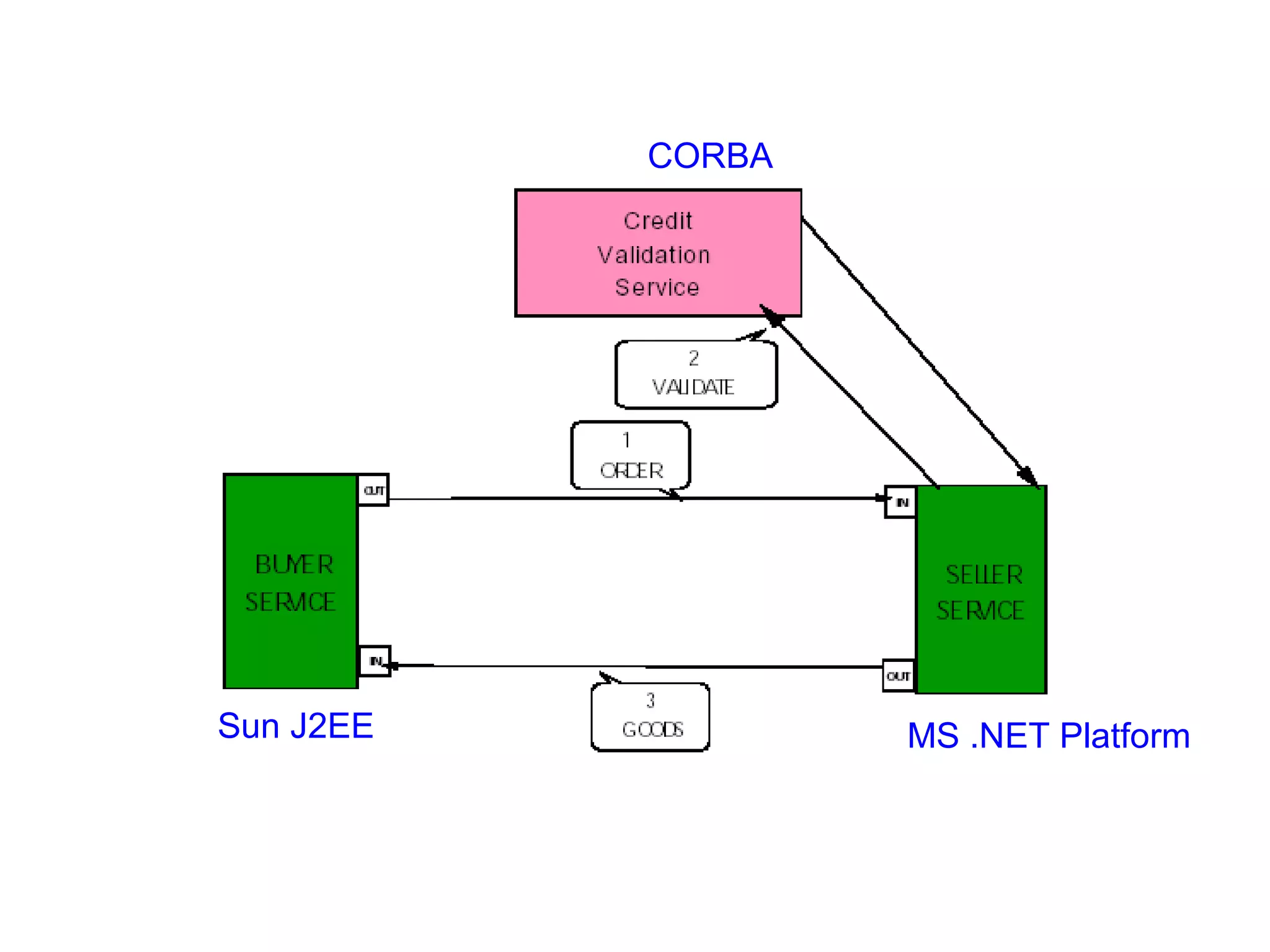 Sun J2EE MS .NET Platform
CORBA
 