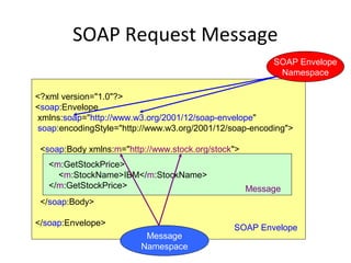 Web service architecture | PPT