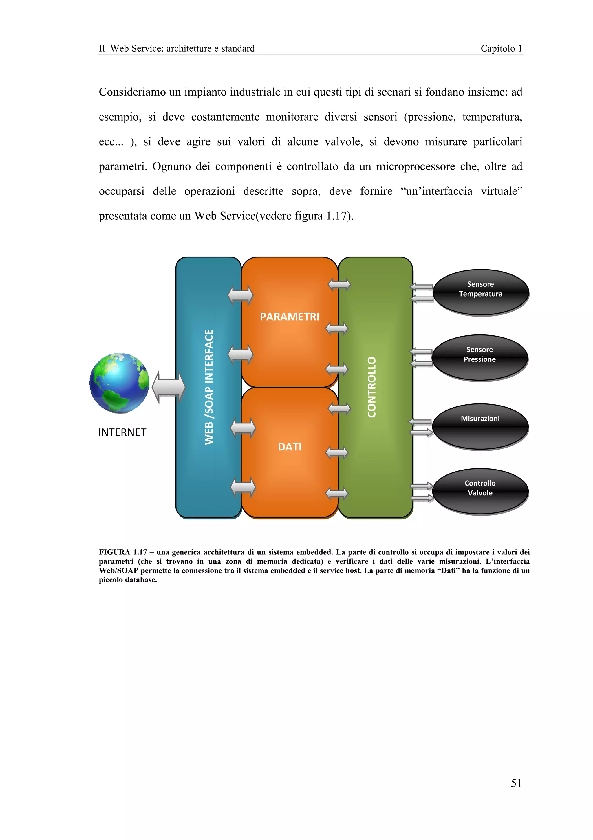 Il Web Service: architetture e standard                                                                      Capitolo 1



Consideriamo un impianto industriale in cui questi tipi di scenari si fondano insieme: ad

esempio, si deve costantemente monitorare diversi sensori (pressione, temperatura,

ecc... ), si deve agire sui valori di alcune valvole, si devono misurare particolari

parametri. Ognuno dei componenti è controllato da un microprocessore che, oltre ad

occuparsi delle operazioni descritte sopra, deve fornire “un’interfaccia virtuale”

presentata come un Web Service(vedere figura 1.17).




                                                                                                        Sensore
                                                                                                      Temperatura


                                                   PARAMETRI
                             WEB /SOAP INTERFACE




                                                                                                         Sensore
                                                                                                        Pressione
                                                                            CONTROLLO


                                                                                                       Misurazioni
INTERNET
                                                     DATI

                                                                                                        Controllo
                                                                                                         Valvole




FIGURA 1.17 – una generica architettura di un sistema embedded. La parte di controllo si occupa di impostare i valori dei
parametri (che si trovano in una zona di memoria dedicata) e verificare i dati delle varie misurazioni. L’interfaccia
Web/SOAP permette la connessione tra il sistema embedded e il service host. La parte di memoria “Dati” ha la funzione di un
piccolo database.




                                                                                                                     51
 