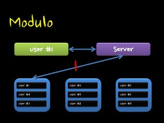 Modulo 
User #1 
User #4 
User #7 
User #2 
User #5 
User #8 
User #3 
User #6 
User #9 
Server 
User #1 
1  
