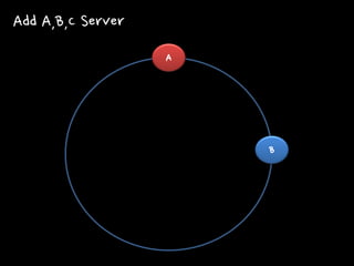A 
B 
Add A,B,C Server  