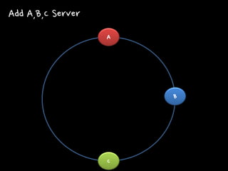 A 
B 
C 
Add A,B,C Server  