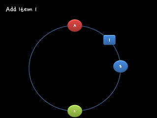 A 
B 
C 
1 
Add Item 1  