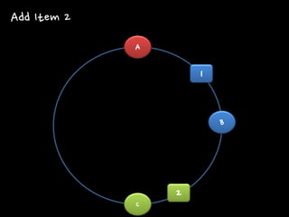 A 
B 
C 
1 
2 
Add Item 2  