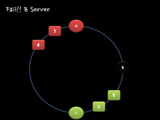 A 
B 
C 
2 
3 
4 
5 
Fail!! B Server  