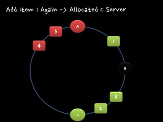 A 
B 
C 
1 
2 
3 
4 
5 
Add Item 1 Again -> Allocated C Server  