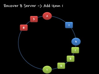 A 
B 
C 
1 
2 
3 
4 
5 
1 
Recover B Server -> Add Item 1  