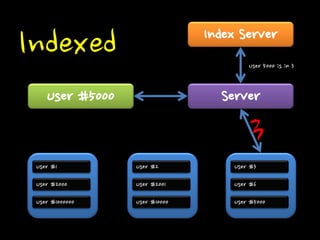 Indexed 
User #1 
User #2000 
User #1000000 
User #2 
User #2001 
User #10000 
User #3 
User #6 
User #5000 
Server 
User #5000 
3 
Index Server 
User 5000 is in 3  