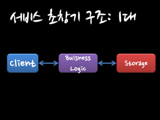 Client 
Buisness Logic 
Storage 
서비스 초창기 구조: 1대  