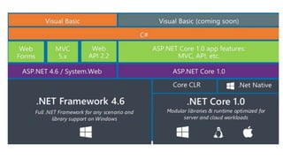 ASP.NET Core 1.0
 