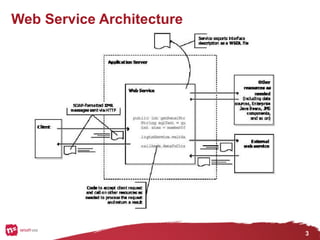 3
Web Service Architecture
 
