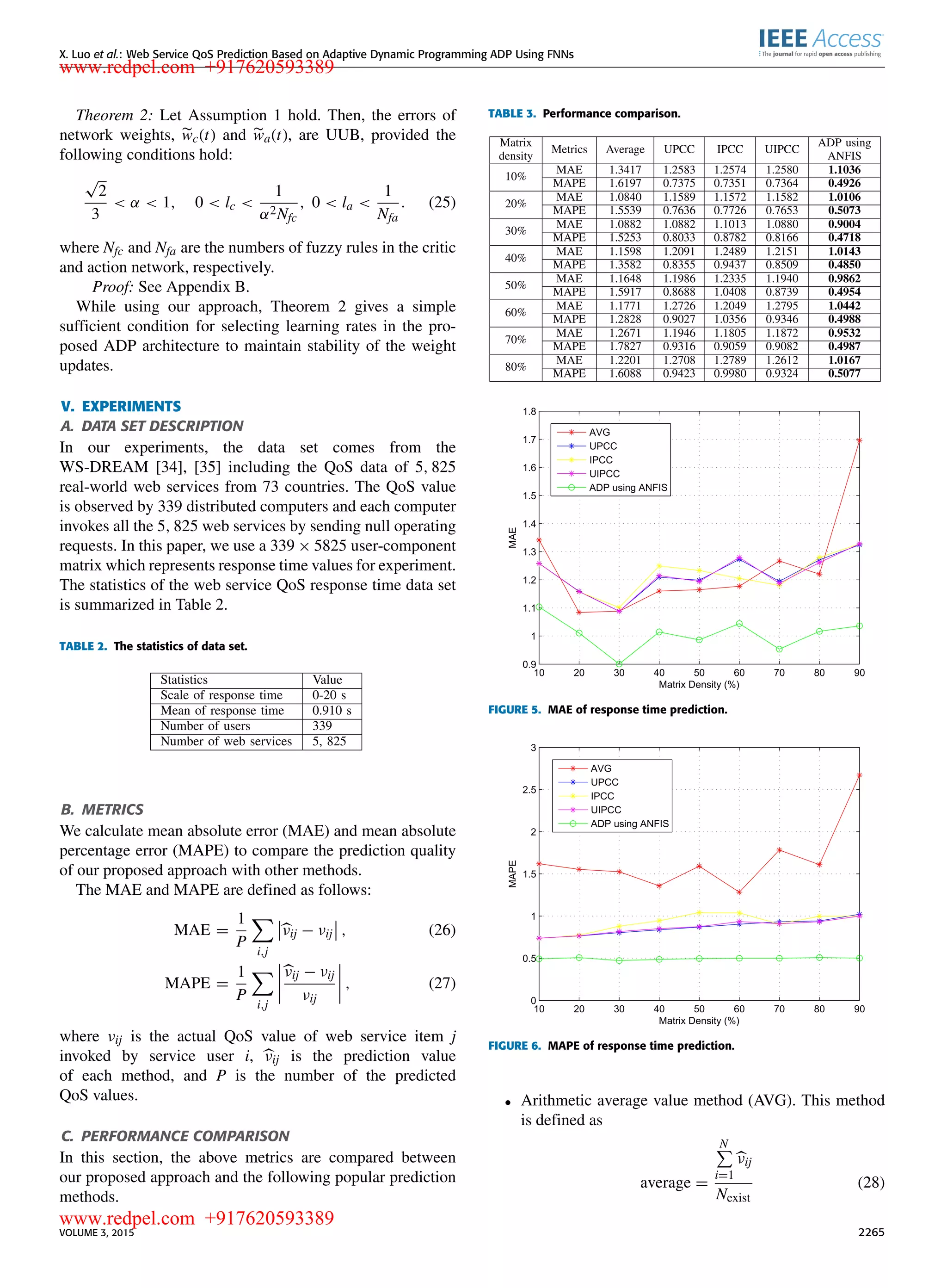 X. Luo et al.: Web Service QoS Prediction Based on Adaptive Dynamic Programming ADP Using FNNs Theorem 2: Let Assumption 1 hold. Then, the errors of network weights, wc(t) and wa(t), are UUB, provided the following conditions hold: √ 2 3 < α < 1, 0 < lc < 1 α2Nfc , 0 < la < 1 Nfa . (25) where Nfc and Nfa are the numbers of fuzzy rules in the critic and action network, respectively. Proof: See Appendix B. While using our approach, Theorem 2 gives a simple sufﬁcient condition for selecting learning rates in the pro- posed ADP architecture to maintain stability of the weight updates. V. EXPERIMENTS A. DATA SET DESCRIPTION In our experiments, the data set comes from the WS-DREAM [34], [35] including the QoS data of 5, 825 real-world web services from 73 countries. The QoS value is observed by 339 distributed computers and each computer invokes all the 5, 825 web services by sending null operating requests. In this paper, we use a 339 × 5825 user-component matrix which represents response time values for experiment. The statistics of the web service QoS response time data set is summarized in Table 2. TABLE 2. The statistics of data set. B. METRICS We calculate mean absolute error (MAE) and mean absolute percentage error (MAPE) to compare the prediction quality of our proposed approach with other methods. The MAE and MAPE are deﬁned as follows: MAE = 1 P i,j νij − νij , (26) MAPE = 1 P i,j νij − νij νij , (27) where νij is the actual QoS value of web service item j invoked by service user i, νij is the prediction value of each method, and P is the number of the predicted QoS values. C. PERFORMANCE COMPARISON In this section, the above metrics are compared between our proposed approach and the following popular prediction methods. TABLE 3. Performance comparison. FIGURE 5. MAE of response time prediction. FIGURE 6. MAPE of response time prediction. • Arithmetic average value method (AVG). This method is deﬁned as average = N i=1 νij Nexist (28) VOLUME 3, 2015 2265 www.redpel.com +917620593389 www.redpel.com +917620593389 