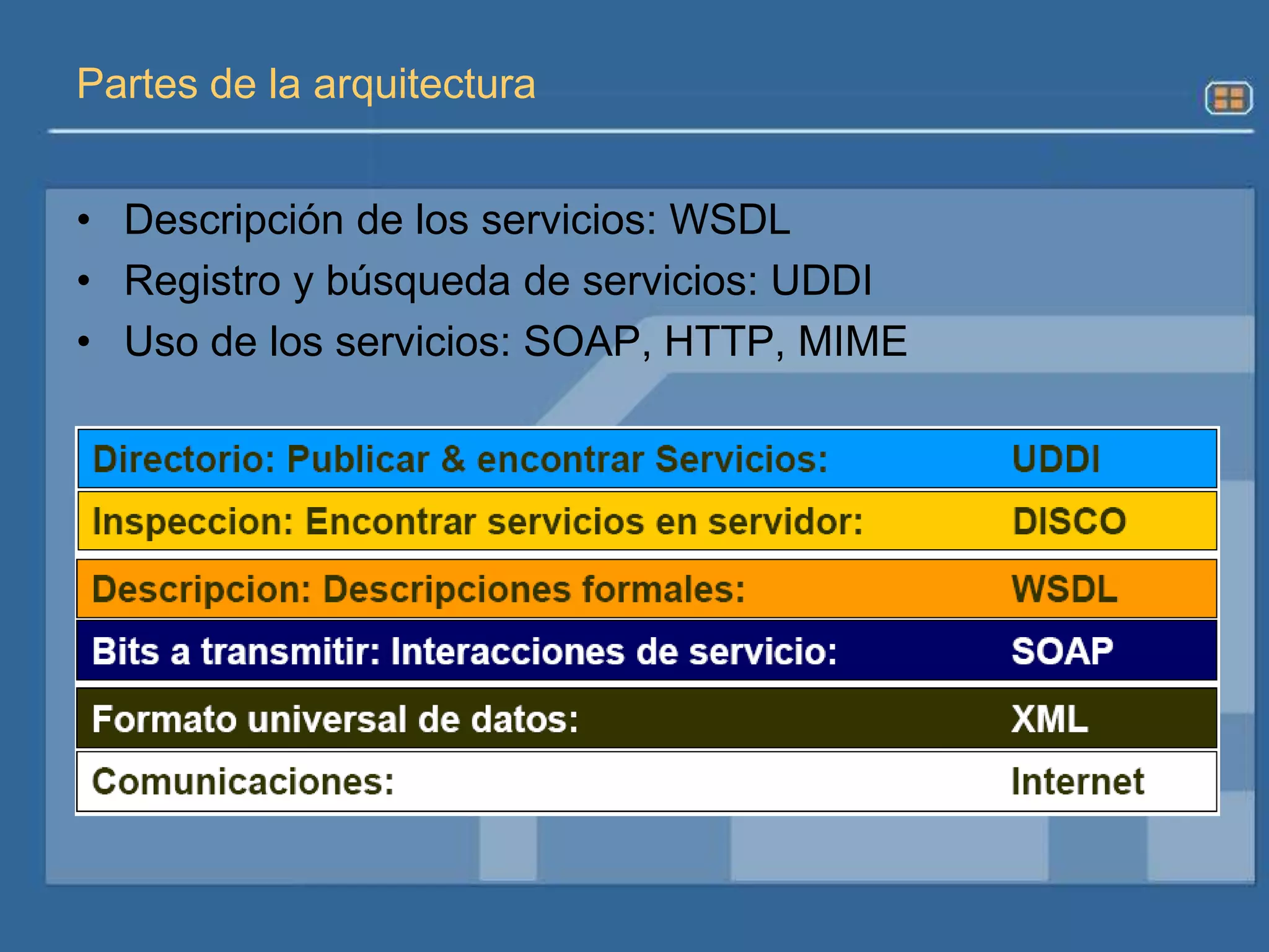Facilidades de Spring Framework para servicios Web.Definiciones SimplesUn servicio web es un componente programable que proporciona un servicio y es accesible por Internet.Los servicios web pueden funcionar de manera independiente o pueden estar conectados entre sí para proporcionar una funcionalidad mayor.“Un sistema de Software identificado por una URI, cuya interfaz pública y enlaces son definidos y descritos utilizando XML. Su definición puede ser descubierta por otros sistemas de software, quienes posteriormente pueden interactuar con el servicio web según la forma especificada por su definición, utilizando mensajes basados en XML transportados por protocolos de Internet”Web Services ¿Qué son?