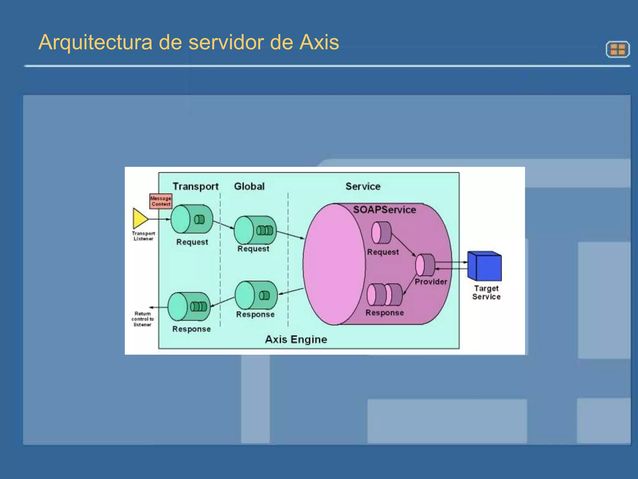 Implementación de SOAP (Simple Object Access Protocol)Este es un protocolo basado en XML que consiste de tres partes: un sobre que define un marco para describir qué hay en el mensaje y cómo procesarlo, un conjunto de reglas de codificación, y una convención para representar llamadas a procedimientos remotos y respuestas.Apache Axis