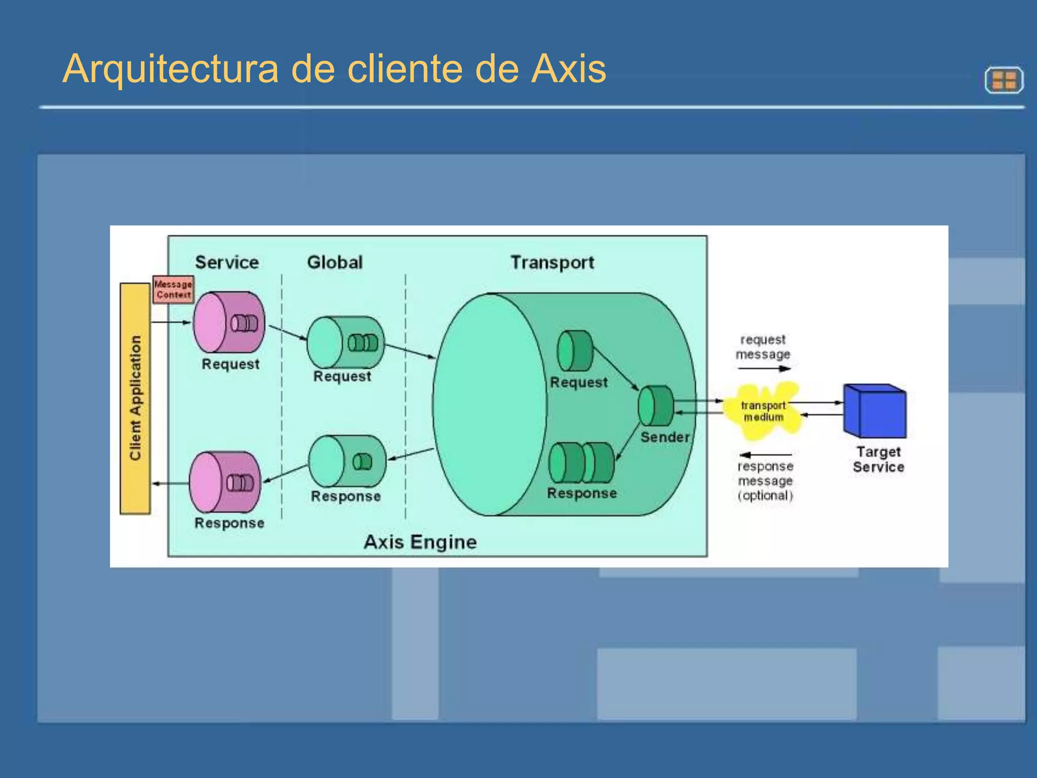 Un servidor que se conecta en servlet engines tales como Apache Tomcat.Soporte para WSDL.Herramientas que generar clases Java de WSDL y viceversa (WSDL2Java y Java2WSDL)Una herramienta para monitorear paquetes TCP/IP.Caracteristicas de Axis